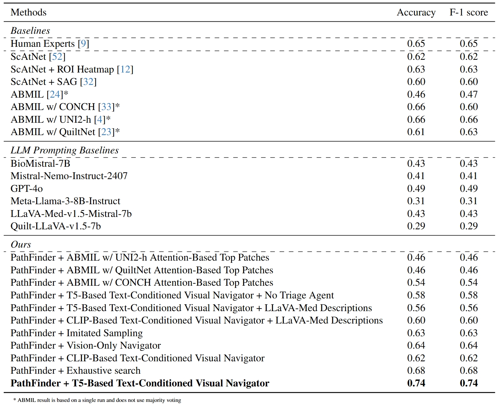 M-Path diagnosis results