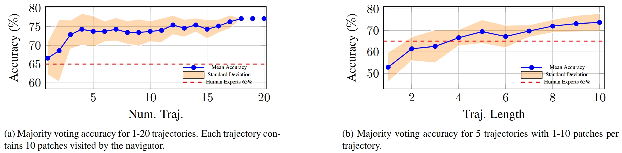 Number of Trajectory Ablations